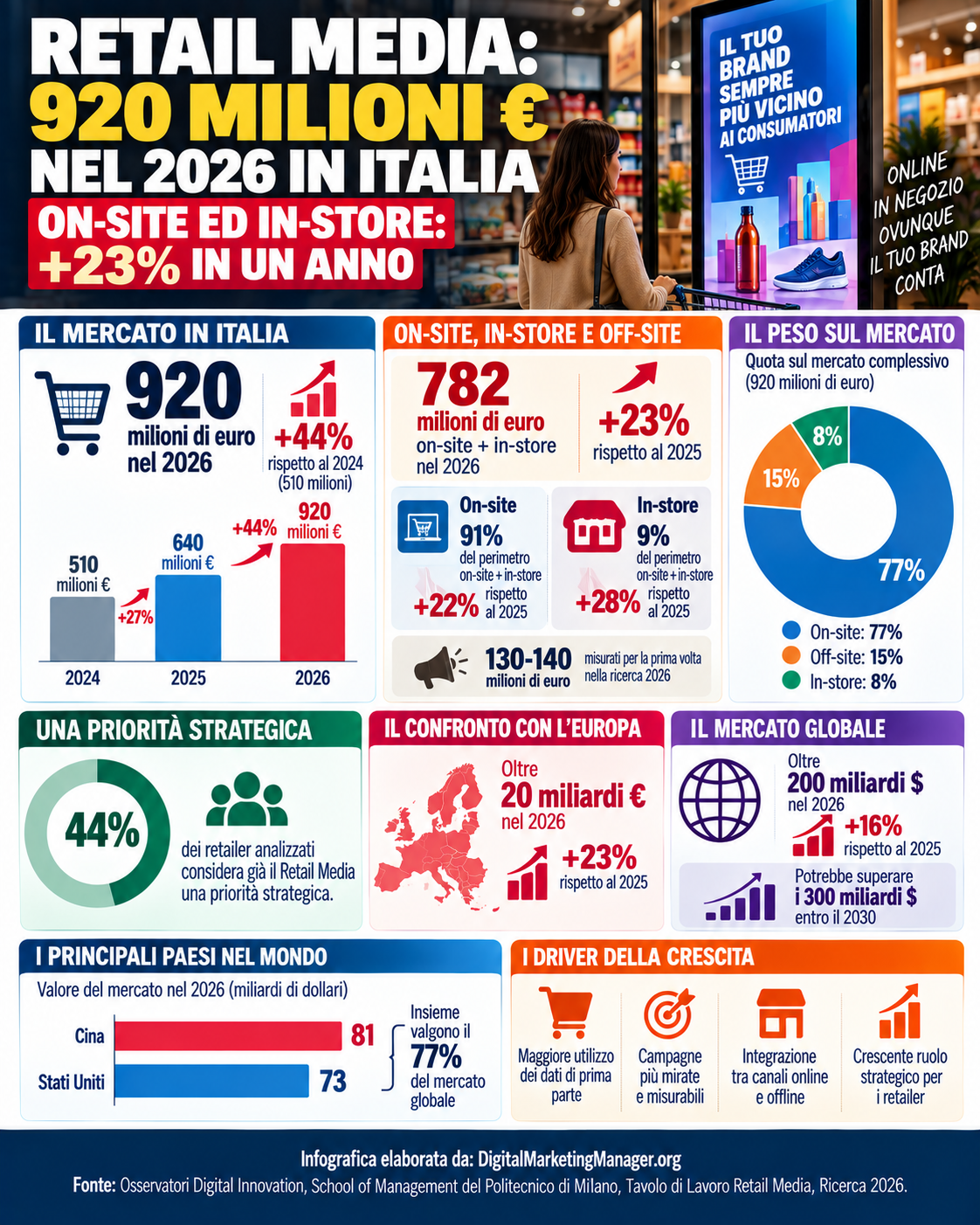 Digital Marketing Manager .org – Retail Media: 920 Milioni € nel 2026 in Italia