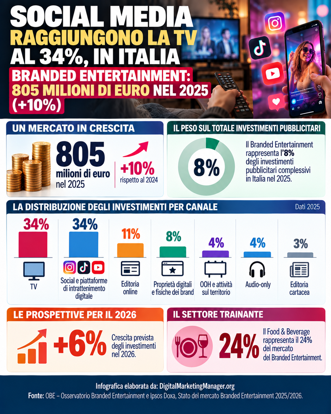 Digital Marketing Manager .org – Social Media raggiungono la TV al 34% in Italia