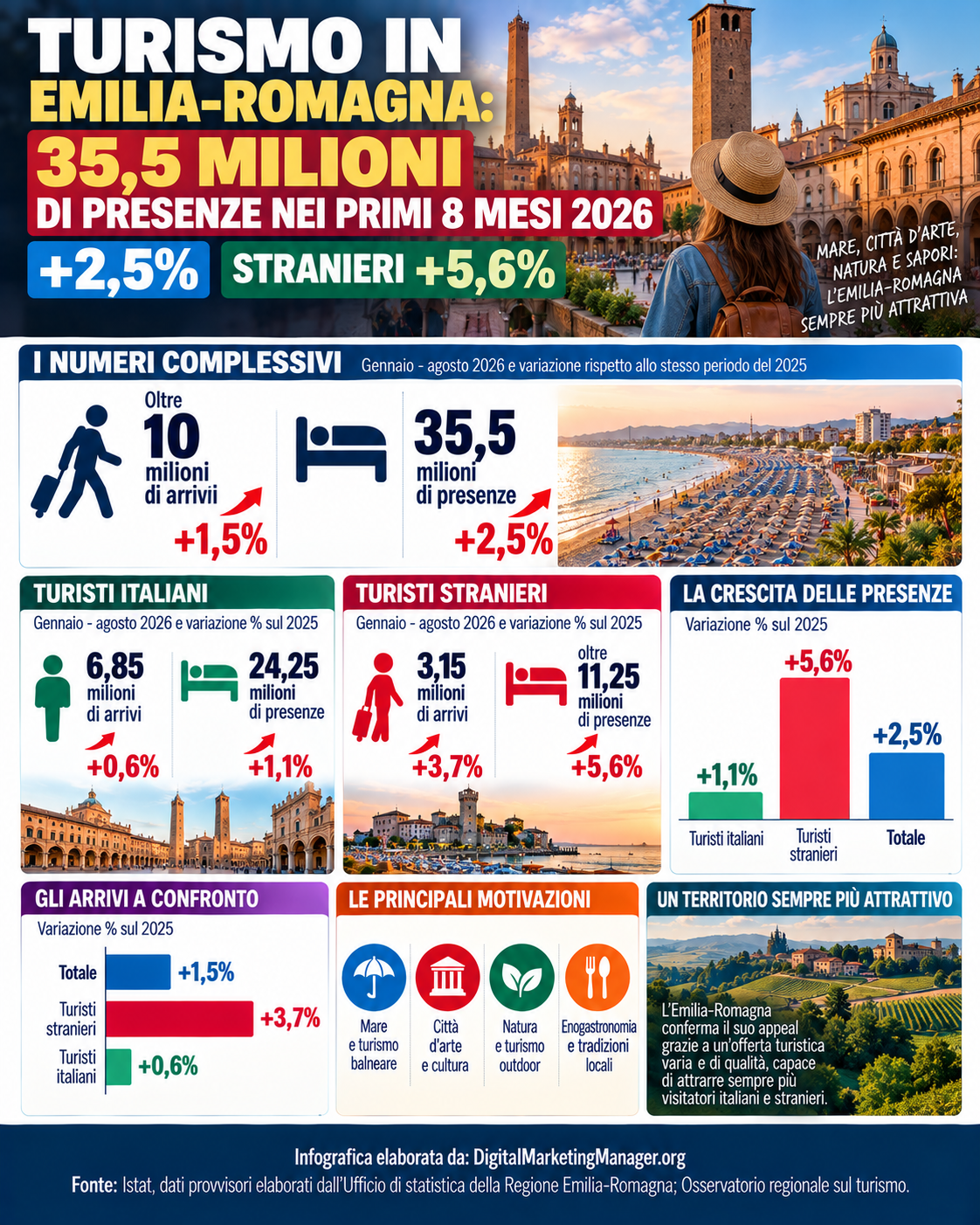 Digital Marketing Manager .org – Turismo Emilia-Romagna: 35,5 Milioni di presenze nei primi 8 mesi del 2026