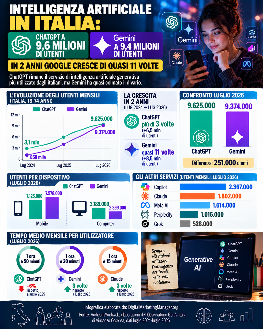 Intelligenza Artificiale in Italia: 9,6 Milioni su ChatGPT e 9,4 Milioni su Gemini (Google) - Digital Marketing Manager .org