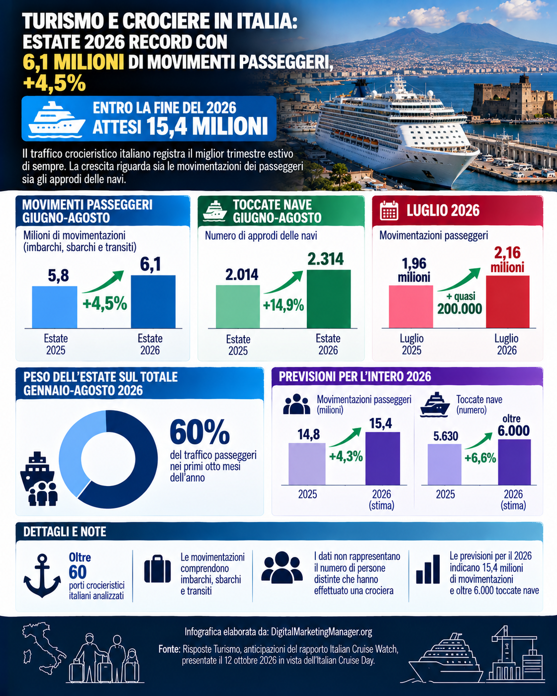 Turismo e Crociere in Italia: 6,1 Milioni di passeggeri per l’estate del 2026 - Digital Marketing Manager .org