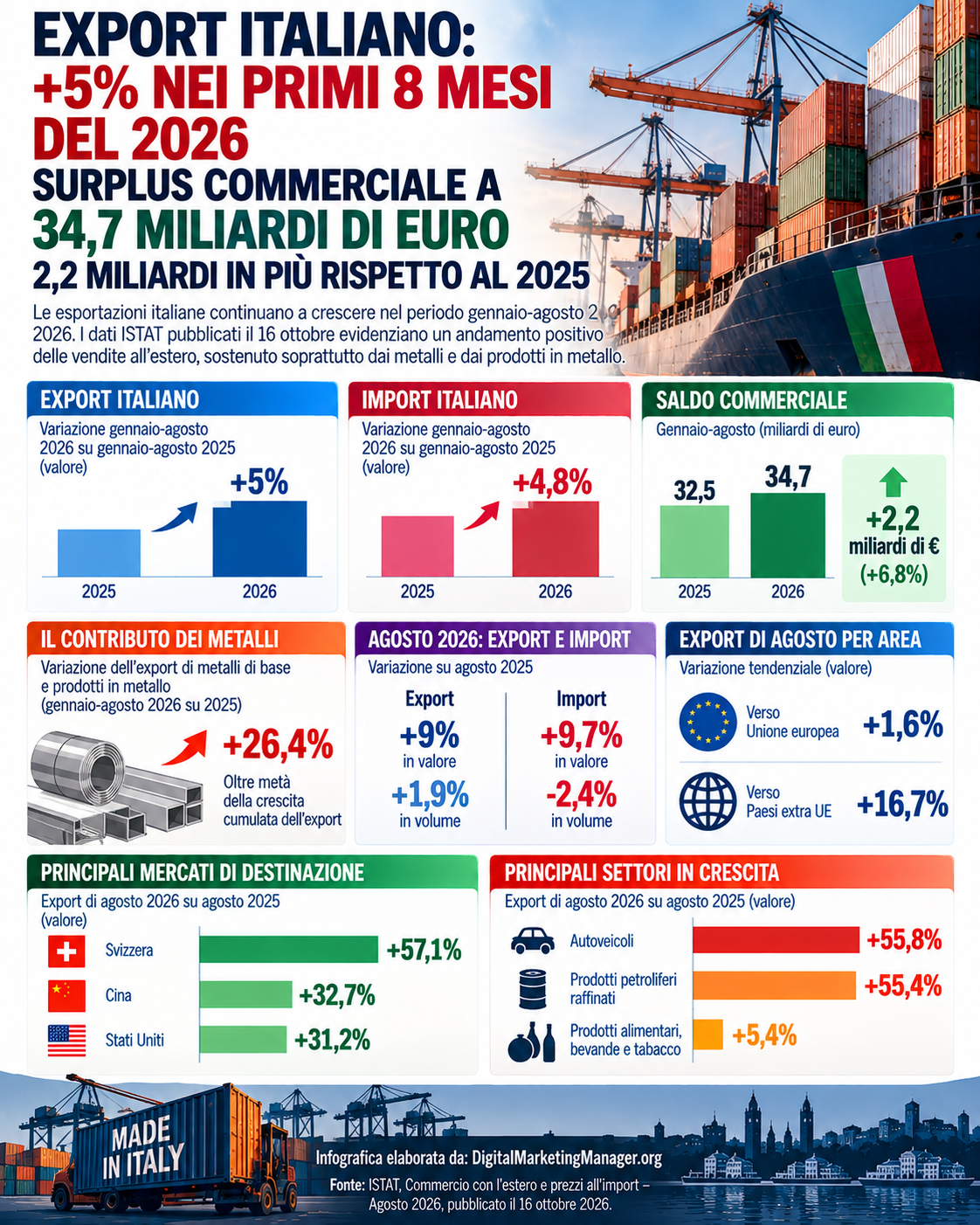 Export italiano: +5% nei primi 8 mesi del 2026 - Digital Marketing Manager .org
