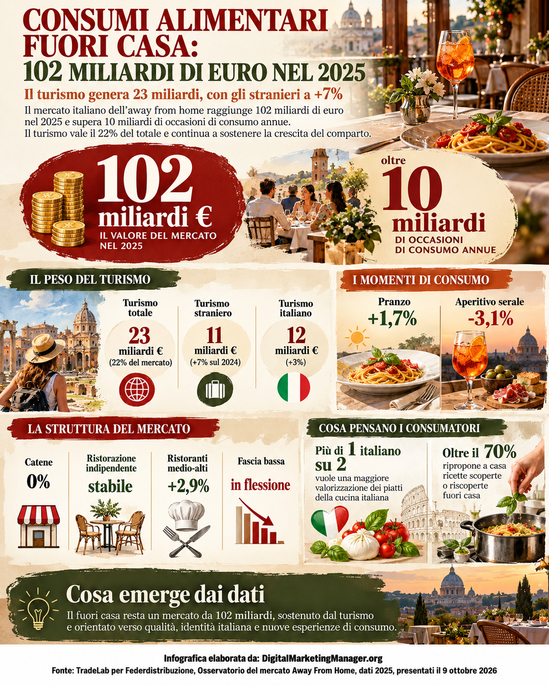 Consumi alimentari fuori casa: 102 Miliardi € nel 2025 - Digital Marketing Manager .org