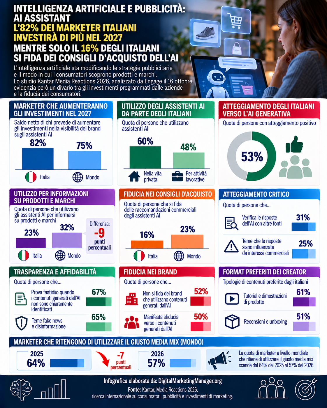 Intelligenza Artificiale e Pubblicità nel 2027: 82% dei marketer italiani investirà di più - Digital Marketing Manager .org