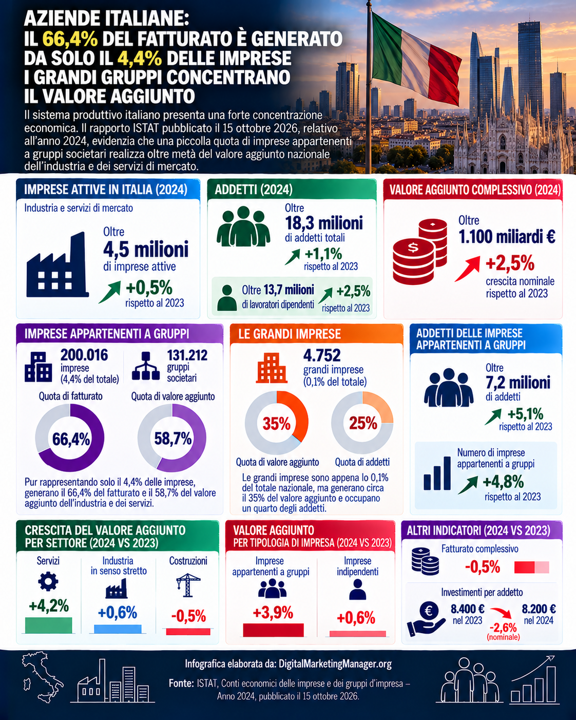 Aziende italiane il 66,4% del fatturato è generato da solo il 4% dei grandi gruppi - Digital Marketing Manager .org