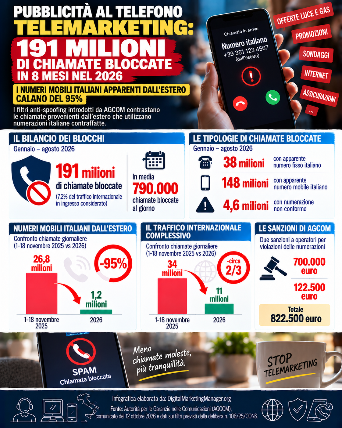 Pubblicità al telefono: 191 Milioni di chiamate bloccate - Digital Marketing Manager .org