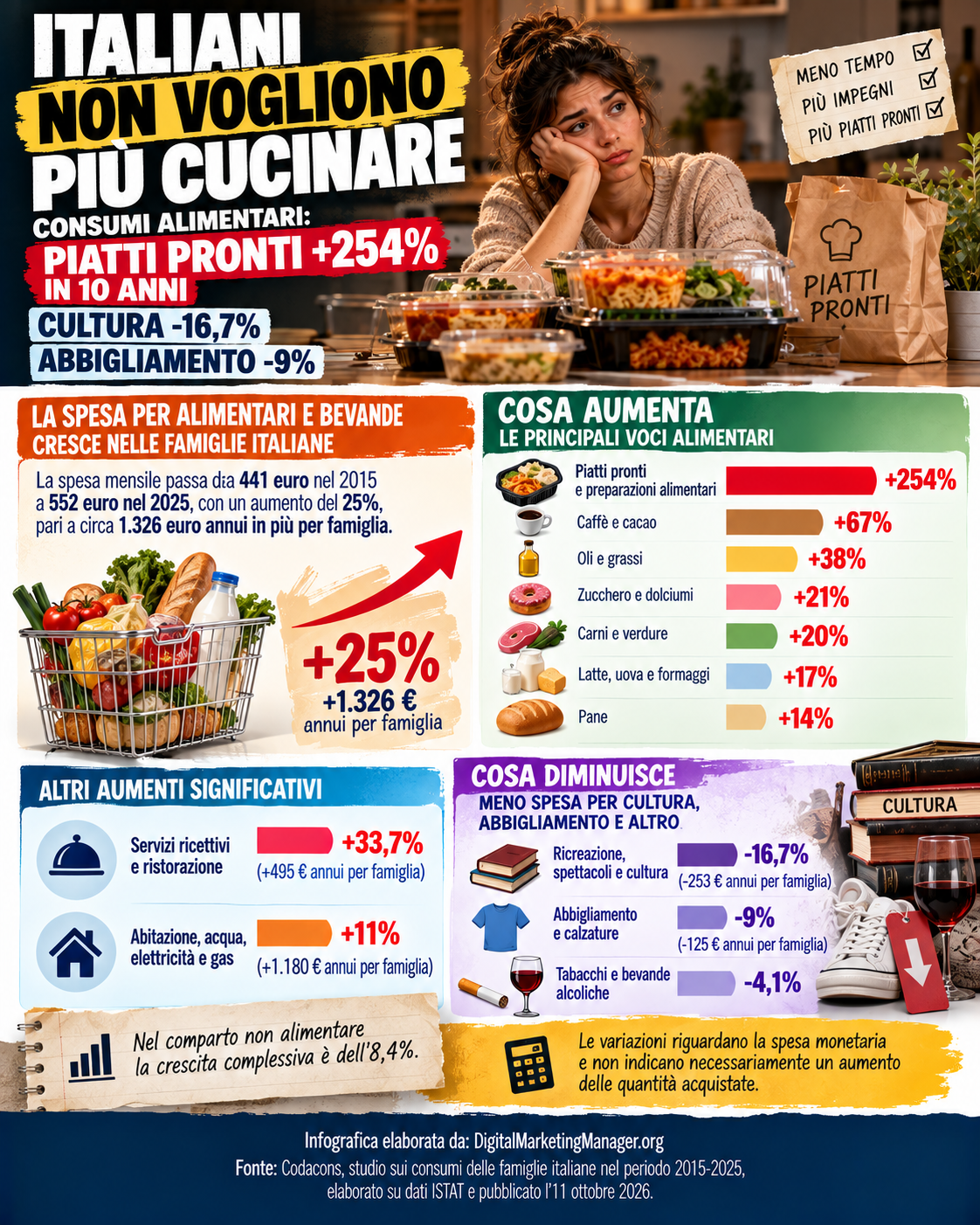 Italiani non vogliono più cucinare: piatti pronti +254% in 10 anni - Digital Marketing Manager .org