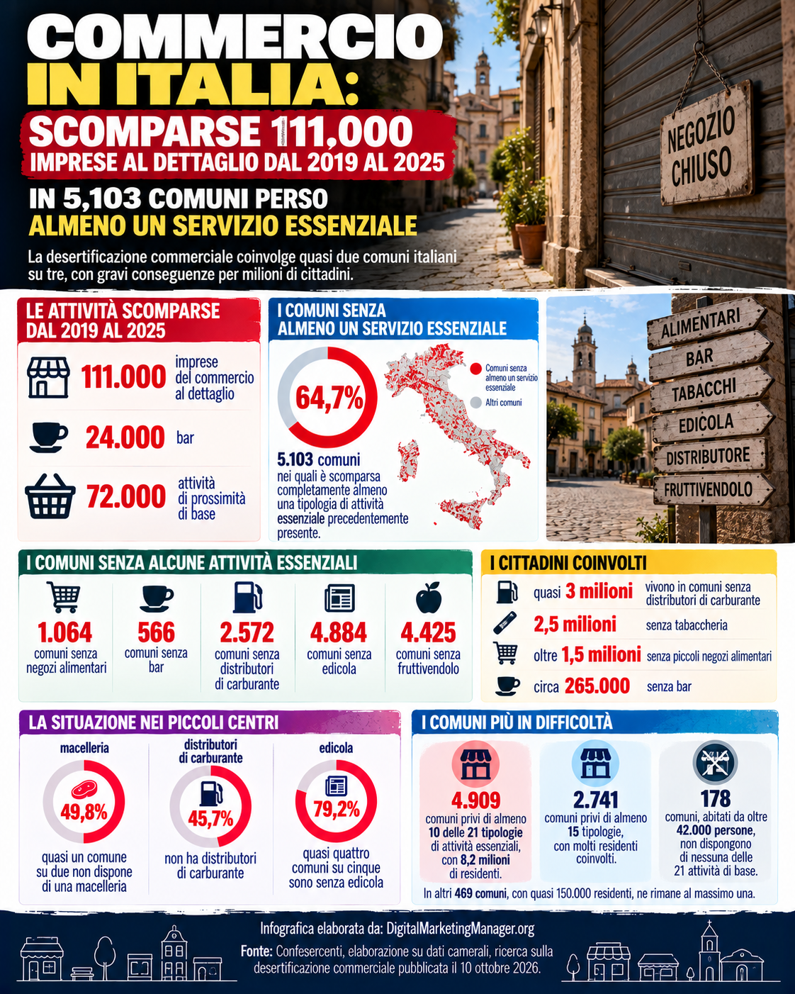 Scomparse 111.000 imprese in Italia: commercio al dettaglio - Digital Marketing Manager .org
