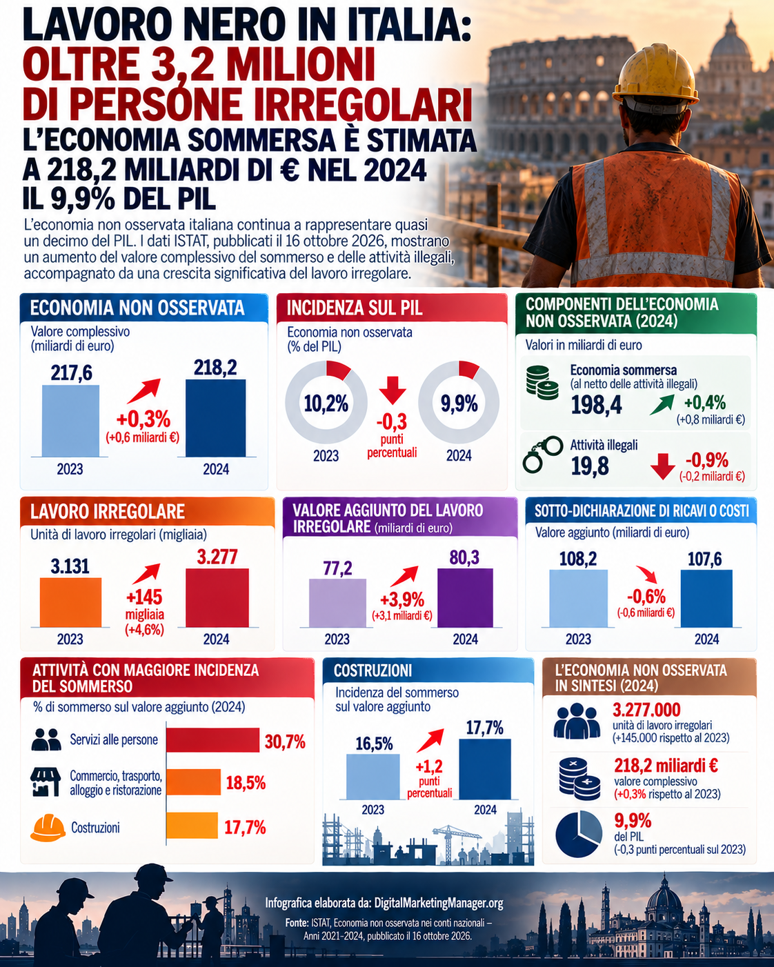 Lavoro nero in Italia: 3,2 Milioni di lavoratori irregolari - Digital Marketing Manager .org