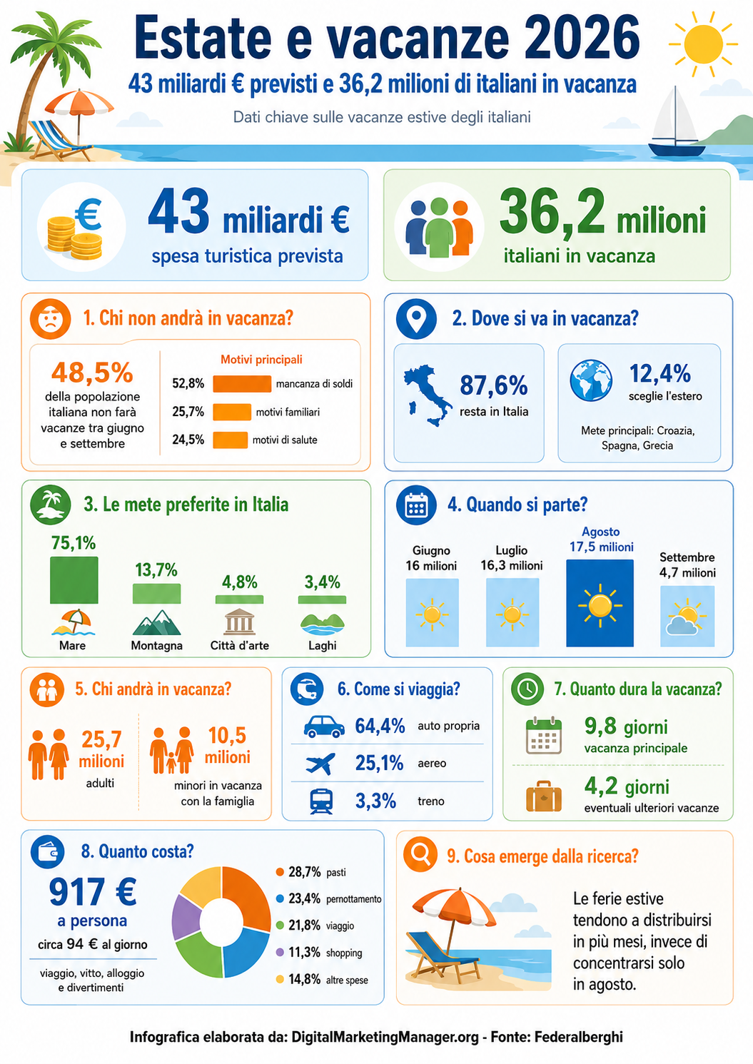 Digital Marketing Manager .org - Estate e Vacanze 2026: 43 miliardi € previsti. 36,2 milioni di italiani in vacanza