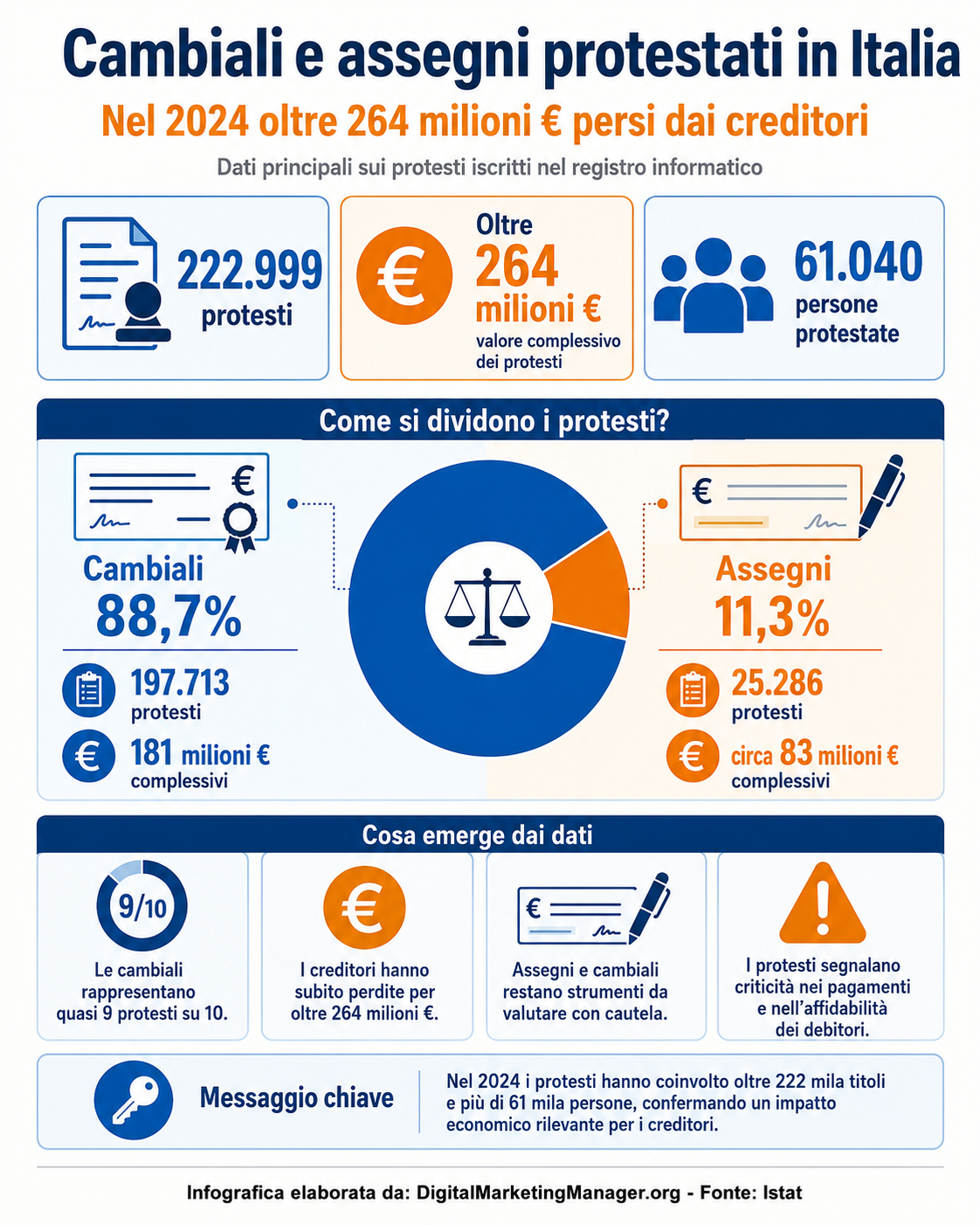 Digital Marketing Manager .org - Cambiali ed assegni protestati: persi 264 milioni € dei creditori, nel 2024