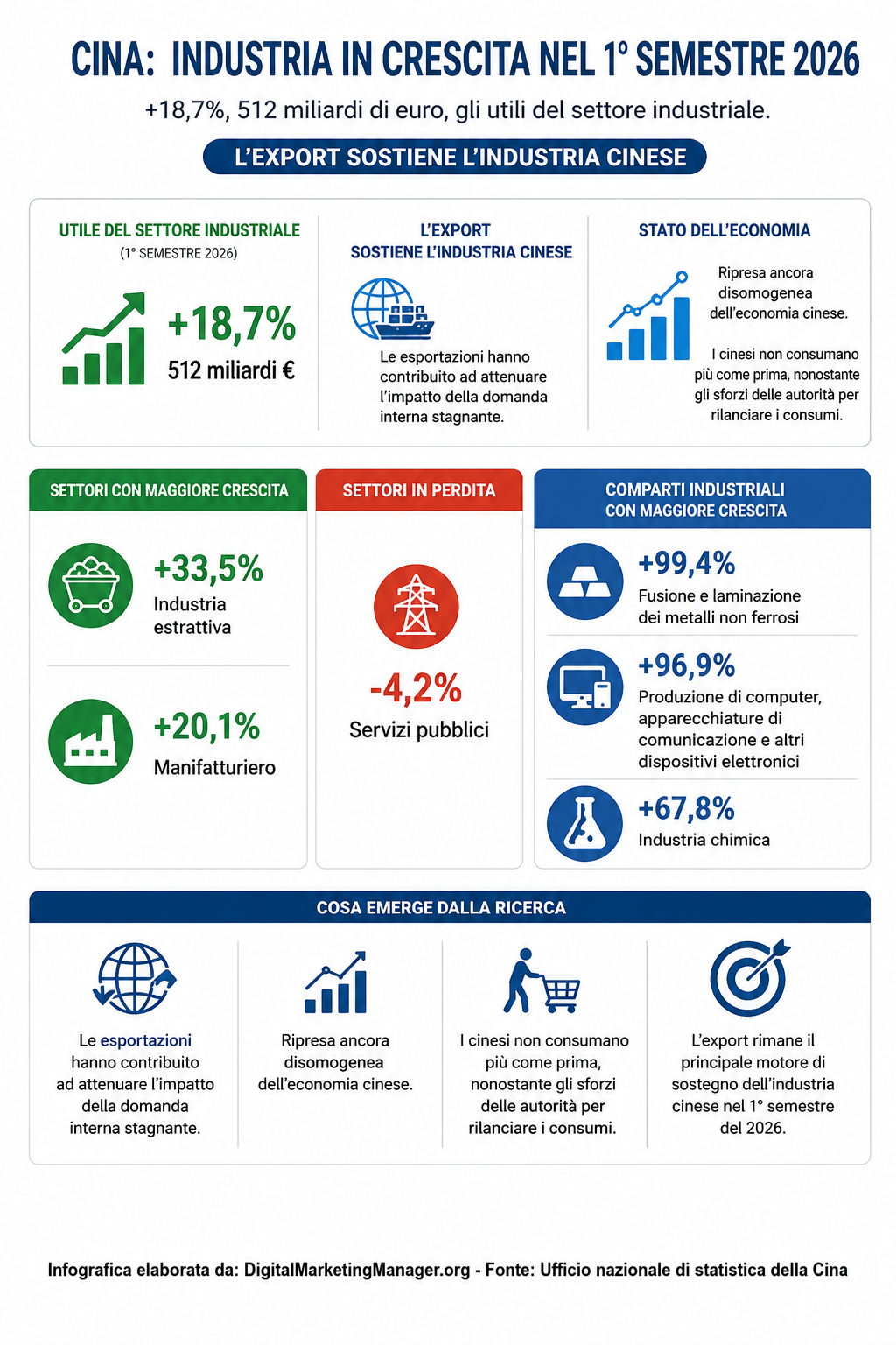 Digital Marketing Manager .org - Cina: +18,7%, 512 miliardi di euro, gli utili del settore industriale. Dati primo semestre del 2026