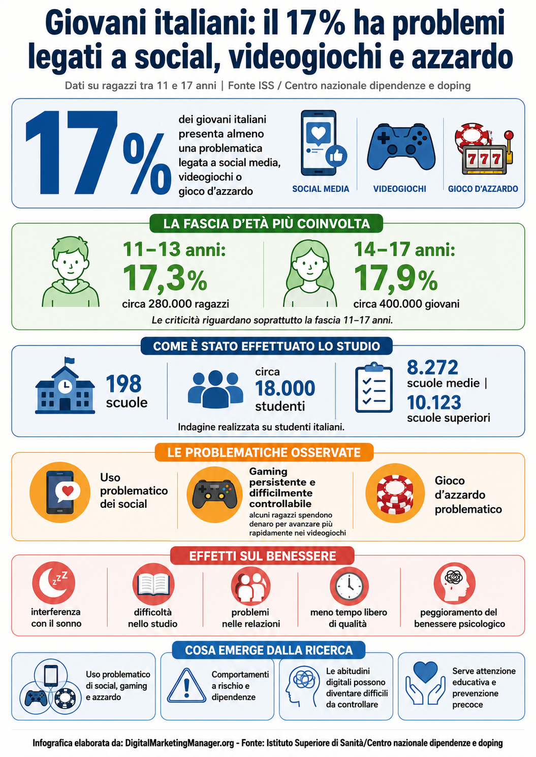 Digital Marketing Manager .org - 17% dei giovani italiani ha problemi mentali a causa dei: social media, videogiochi, gioco d'azzardo