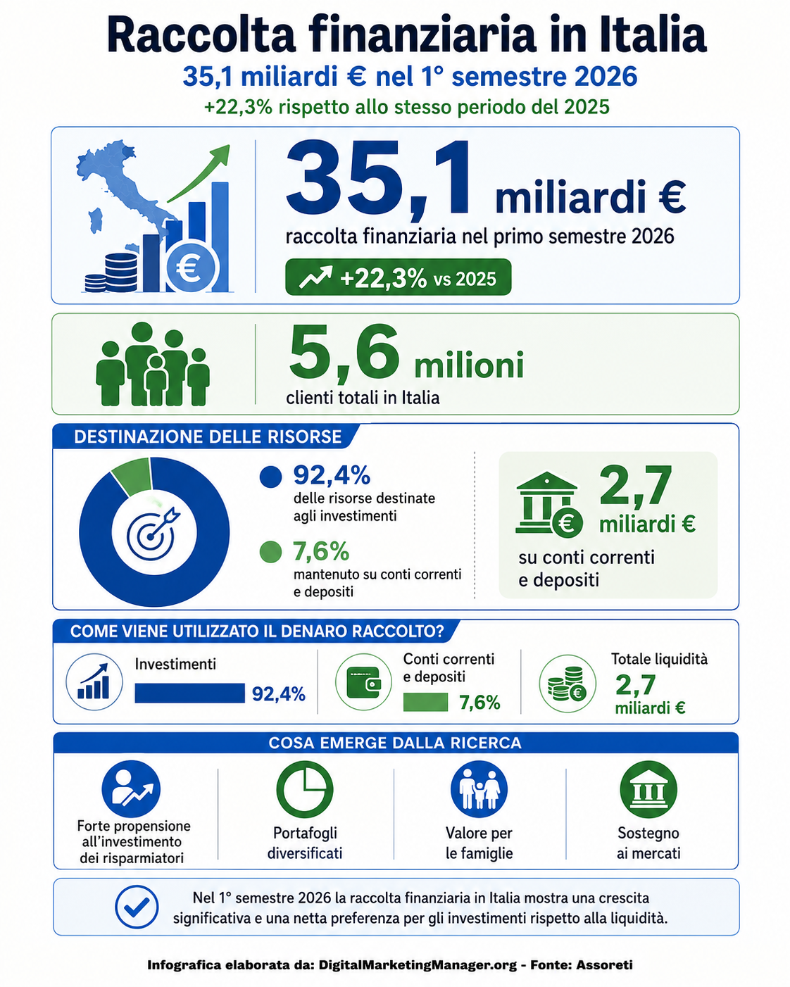 Digital Marketing Manager .org - Raccolta finanziaria in Italia a 35,1 miliardi € nel primo semestre del 2026