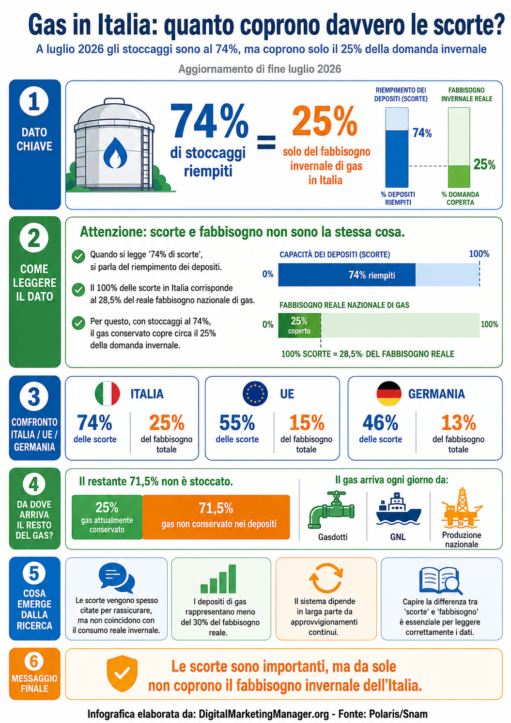 Digital Marketing Manager .org - In Italia, solo il 25% della domanda invernale di gas è coperto dagli stoccaggi (attualmente al 74%) - Dati Luglio 2026