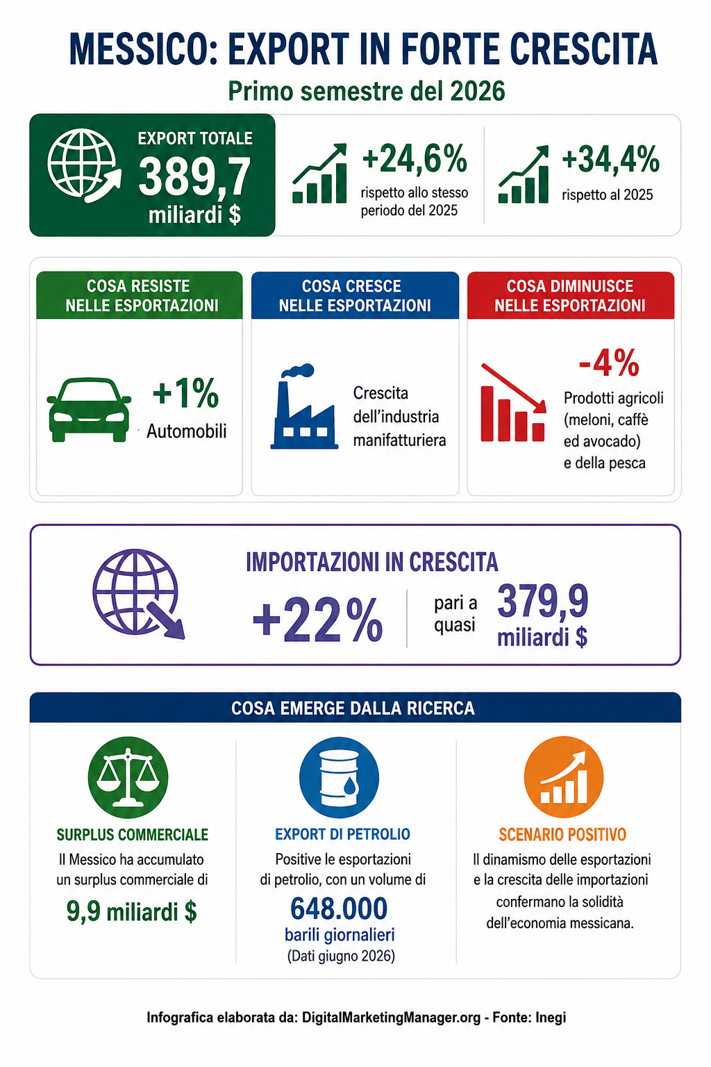 Digital Marketing Manager .org - Messico, export a 389,7 miliardi $, +24,6% nel primo semestre del 2026