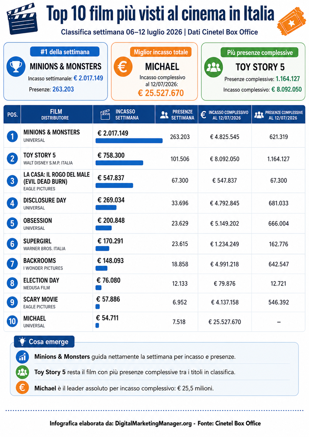 Digital Marketing Manager .org - Top 10 film più visti al cinema in Italia