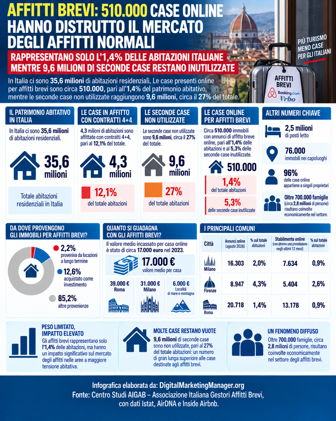 Digital Marketing Manager .org - Affitti Brevi: 510.000 case online hanno distrutto il mercato degli affitti normali