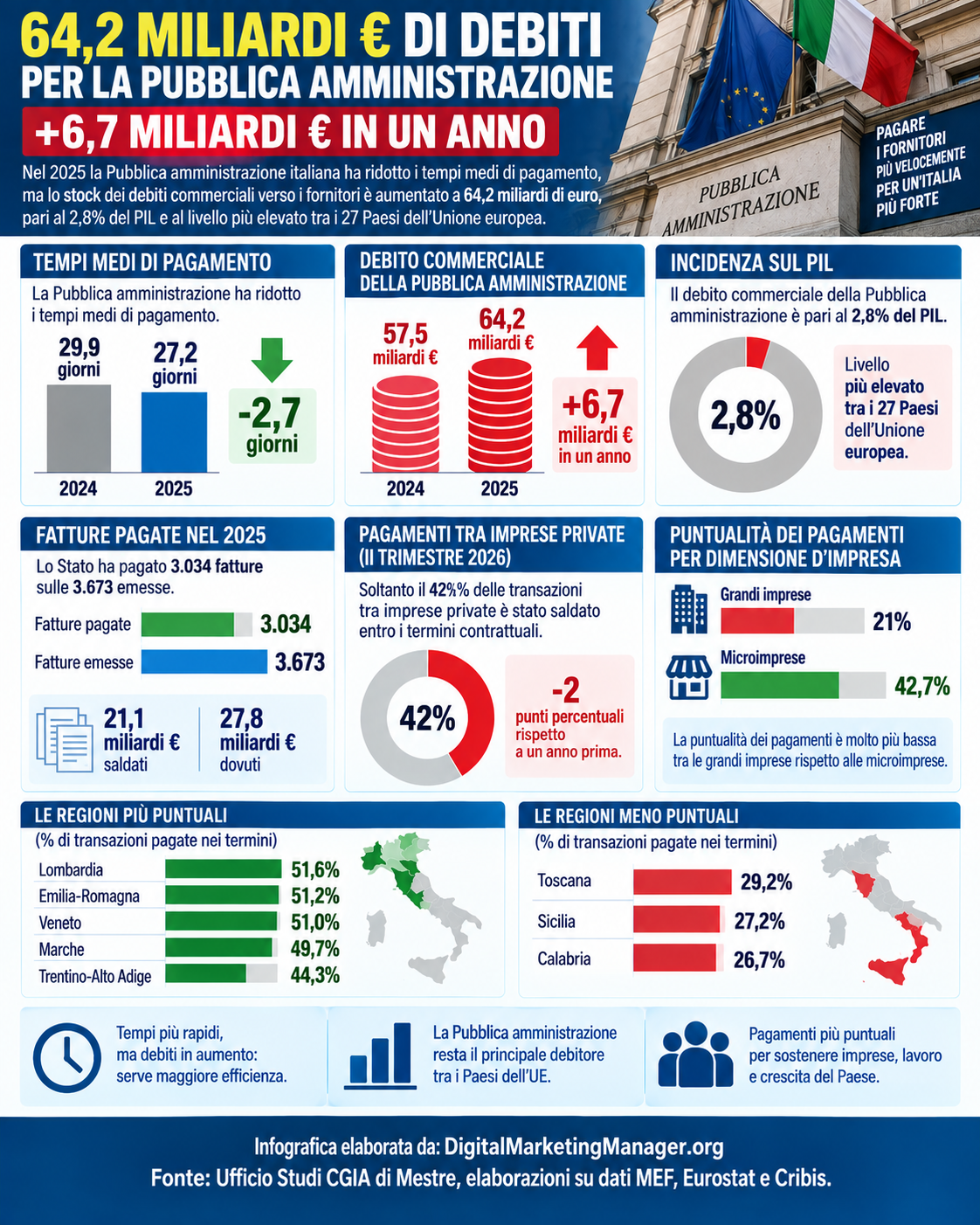 Digital Marketing Manager .org – 64,2 Miliardi € di debiti per la pubblica amministrazione. Dati 2025