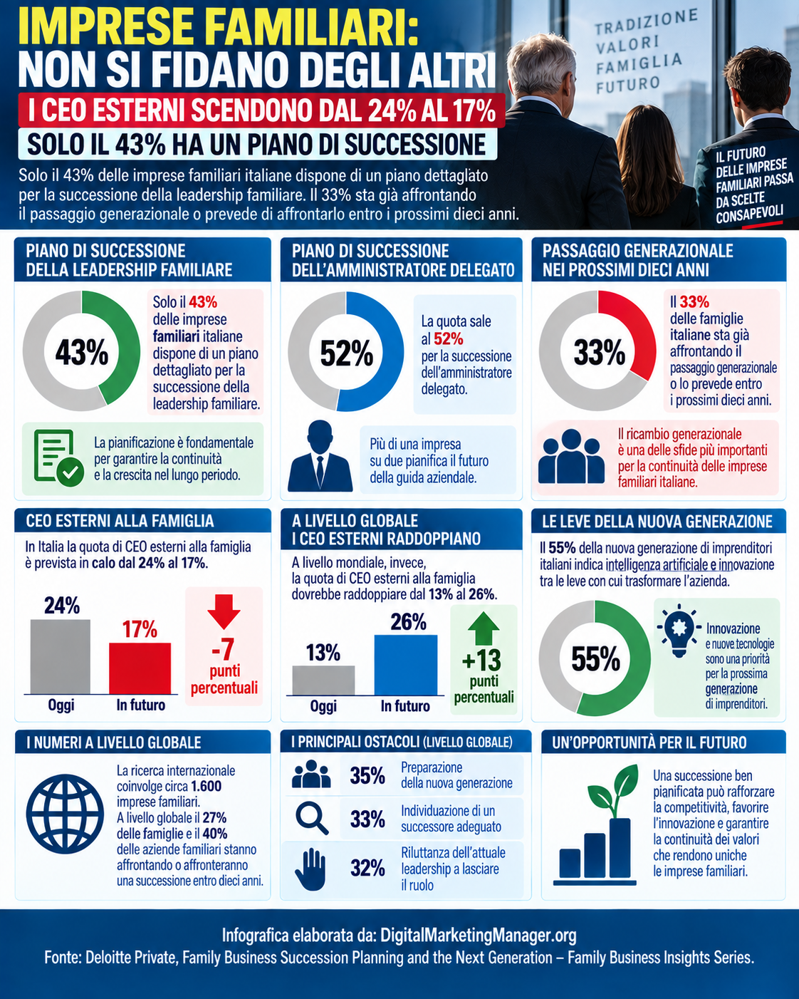 Digital Marketing Manager .org – Imprese Familiari: solo il 17% è un CEO esterno alla famiglia