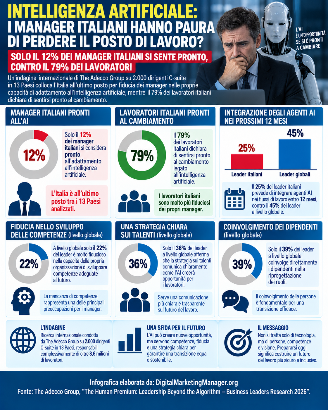 Digital Marketing Manager .org – Intelligenza Artificiale: i manager italiani hanno paura?