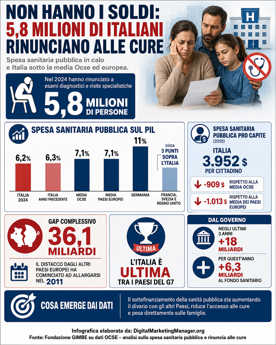 Digital Marketing Manager .org – 5,8 Milioni di italiani non hanno i soldi per curarsi