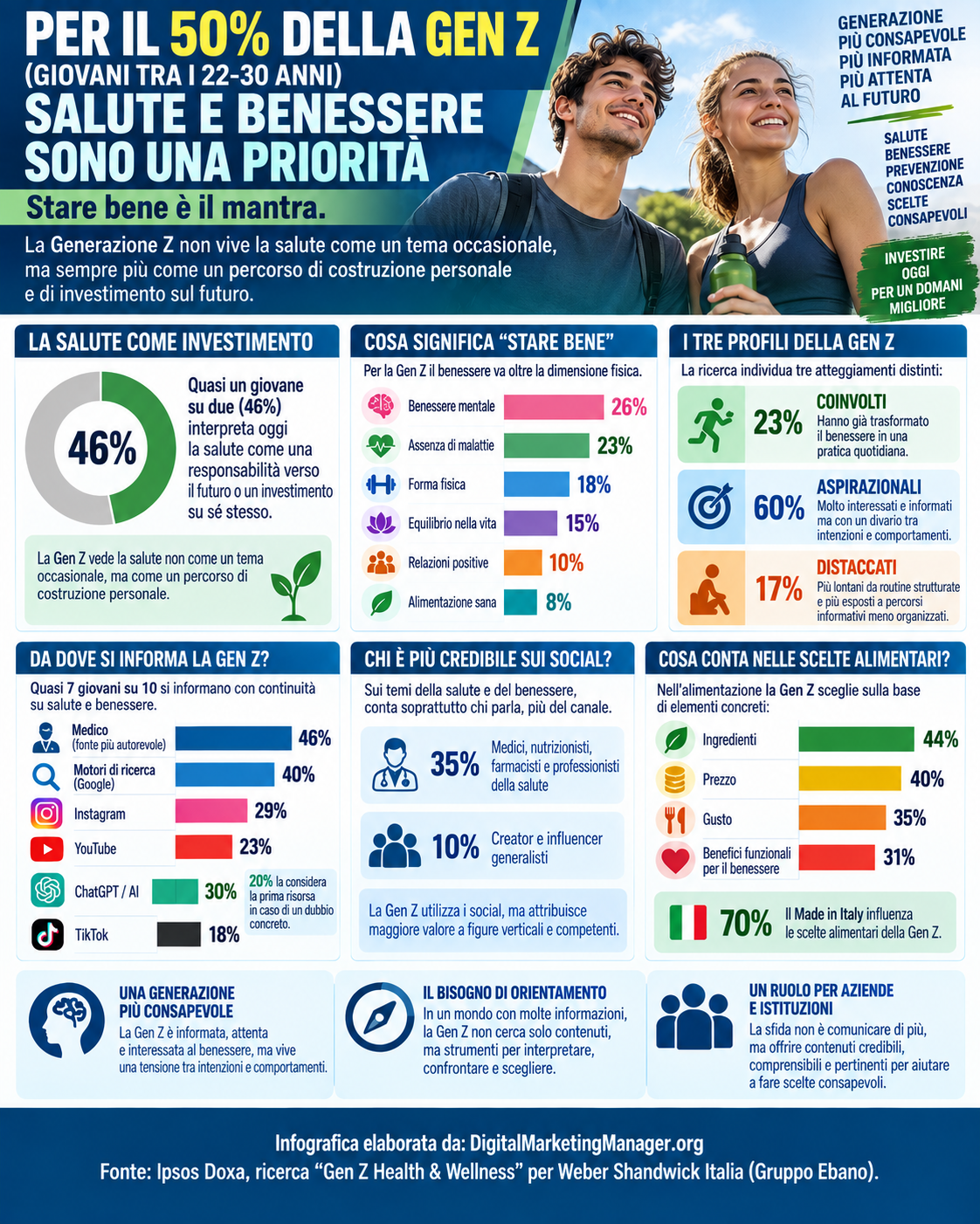 Digital Marketing Manager .org – Gen Z, per il 50% la salute ed il benessere sono la priorità