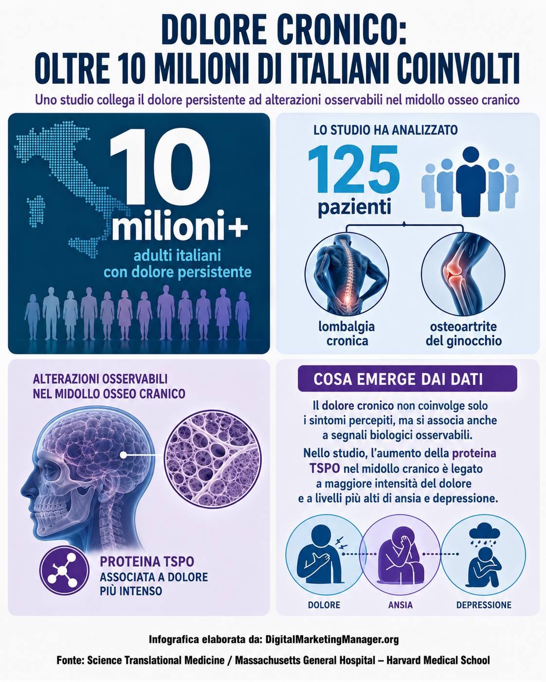 Digital Marketing Manager .org – Oltre 10 Milioni di italiani soffrono di dolore cronico
