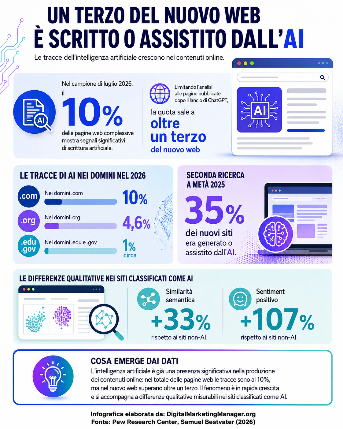 Digital Marketing Manager .org – Il 33% del web è scritto dall’AI (Intelligenza Artificiale)