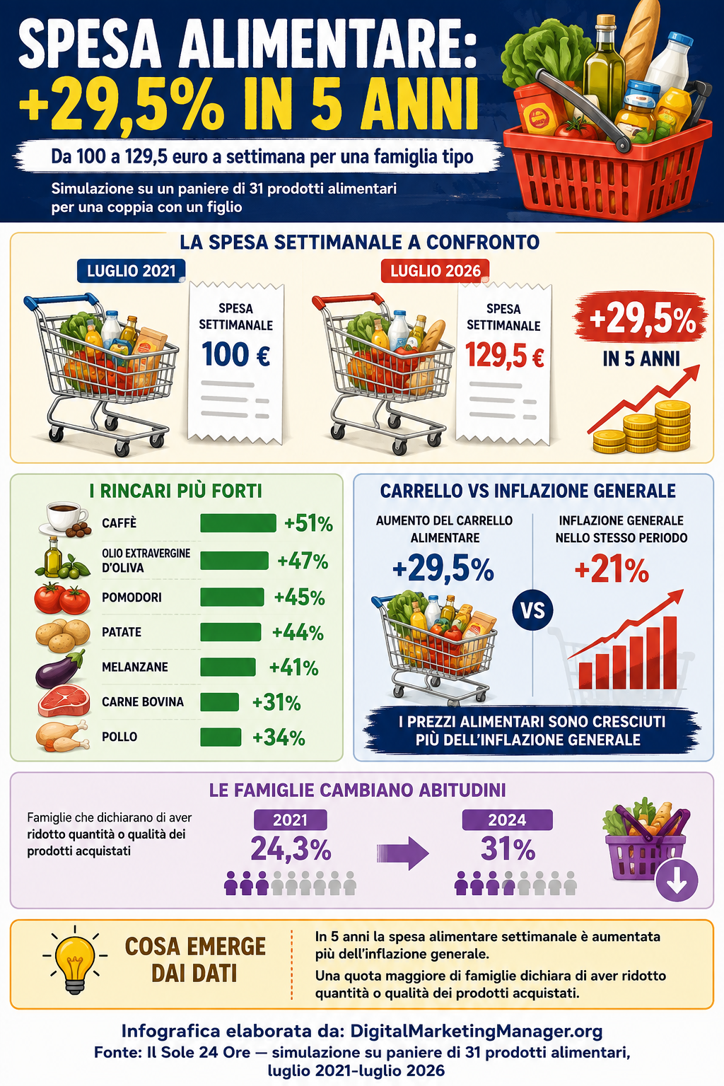 Digital Marketing Manager .org – Spesa Alimentare +29,5% in 5 anni