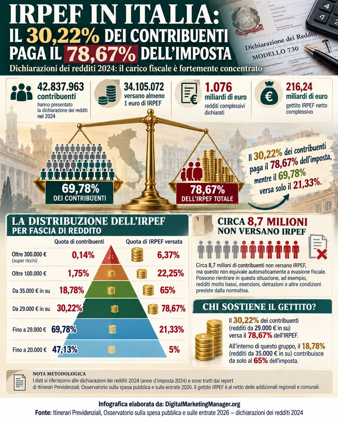 Digital Marketing Manager .org - Italia ed italiani: il 70% dichiara poco. Sono Evasori Fiscali?