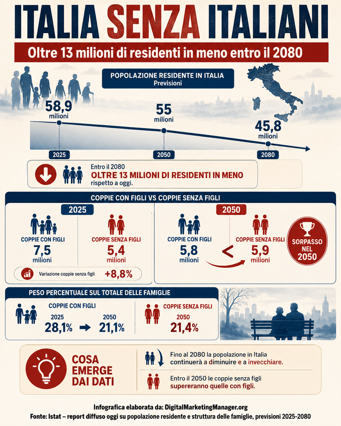 Digital Marketing Manager .org - Italia senza Italiani: -13 Milioni di residenti entro l'anno 2080