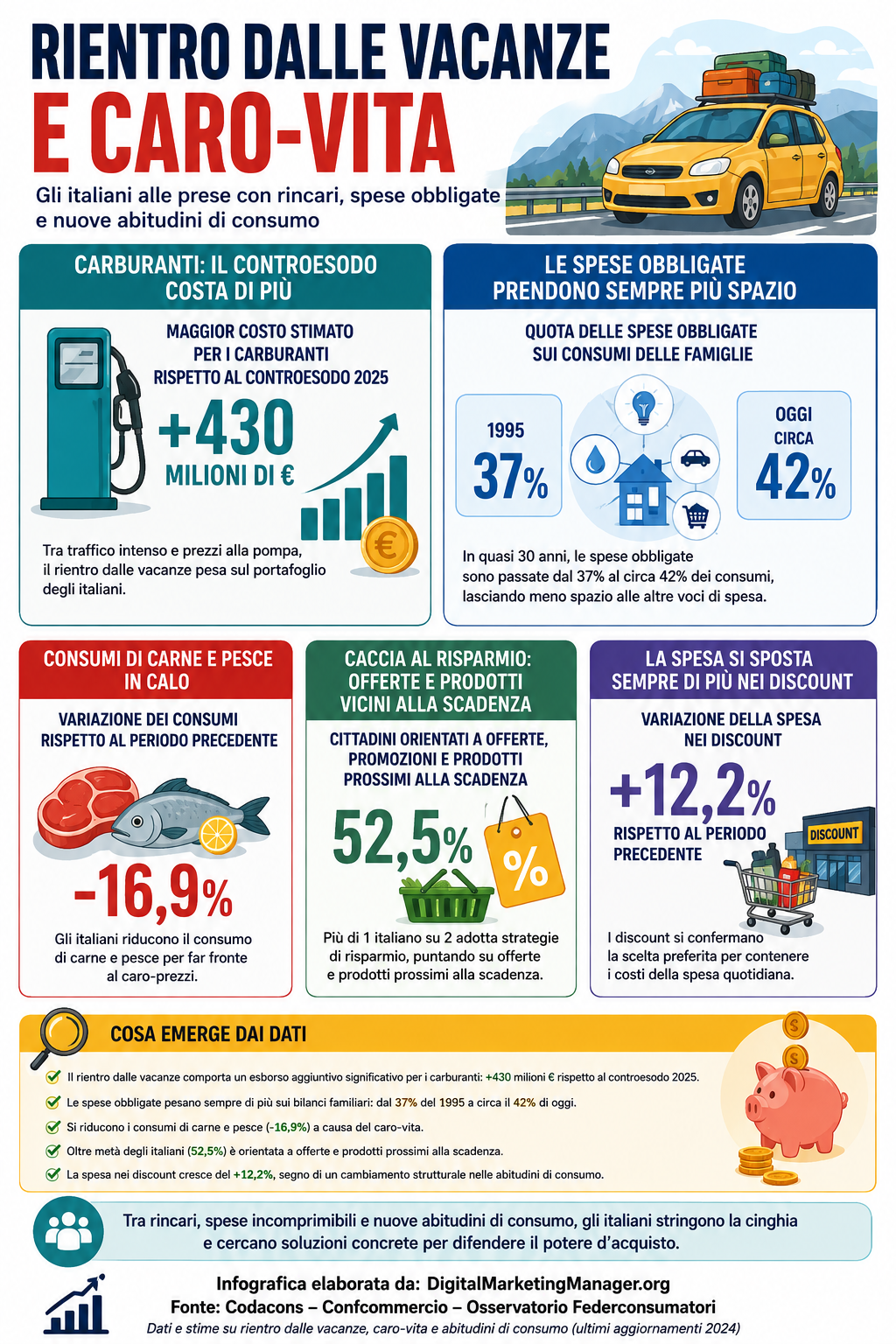 Digital Marketing Manager .org – Aumentano le spese al rientro dalle vacanze