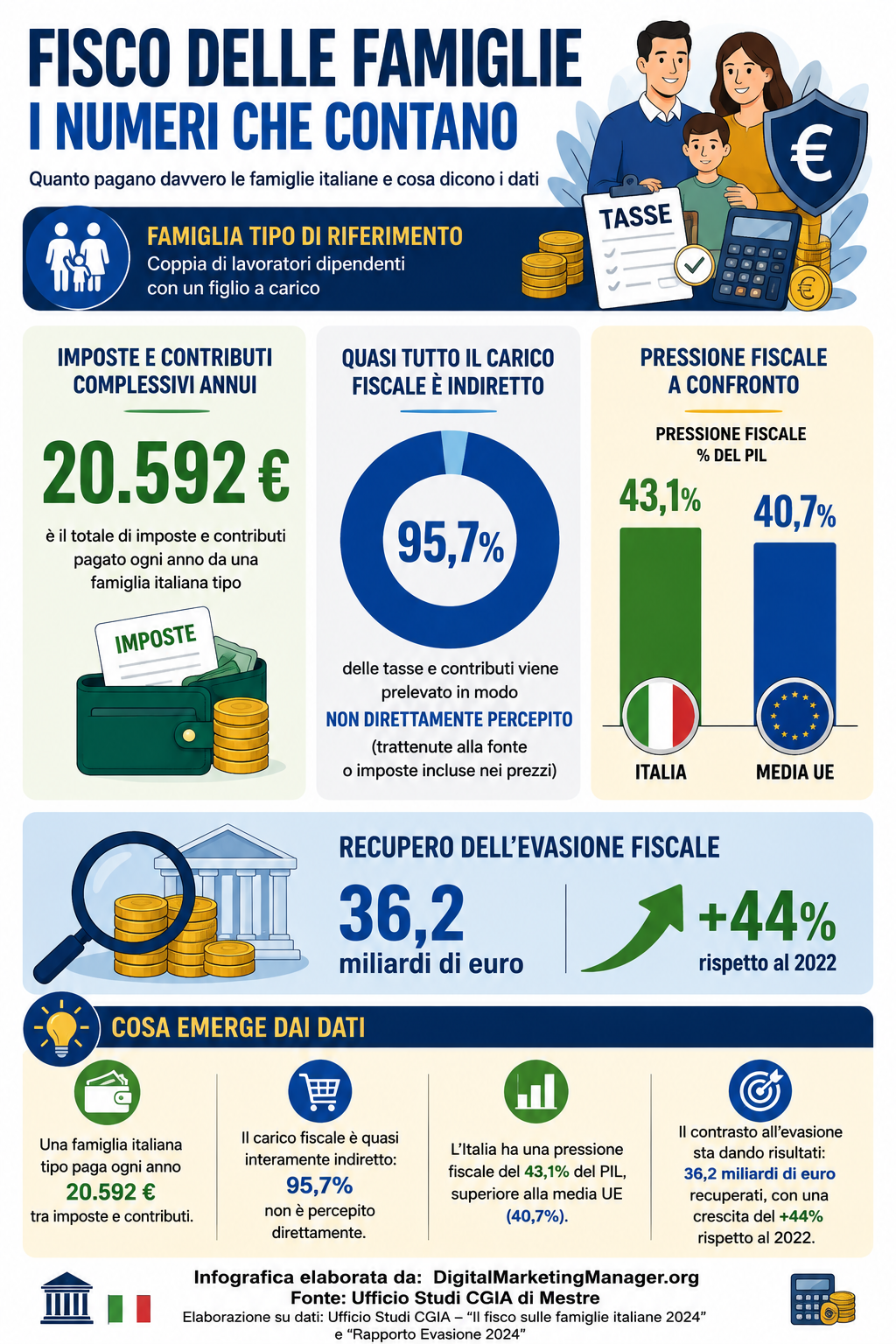 Digital Marketing Manager .org – 20.592 € di tasse ogni anno per le famiglie italiane