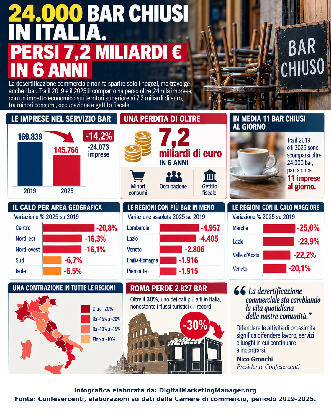 Digital Marketing Manager .org – 24.000 Bar chiusi in Italia. Persi 7,2 Miliardi € in 6 anni