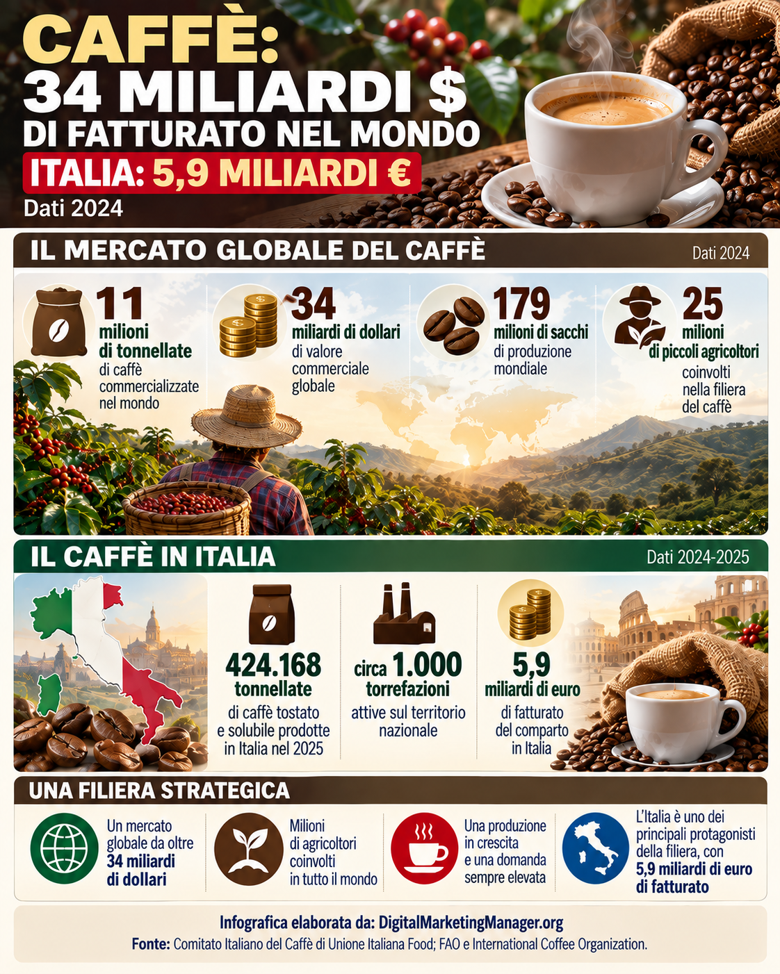 Digital Marketing Manager .org – Caffè: 34 Miliardi $ di fatturato nel Mondo. Dati 2024
