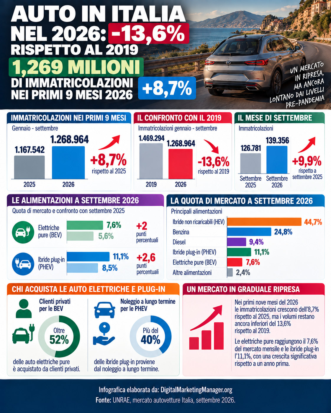 Digital Marketing Manager .org – Auto in Italia: -13,6% rispetto all’anno 2019