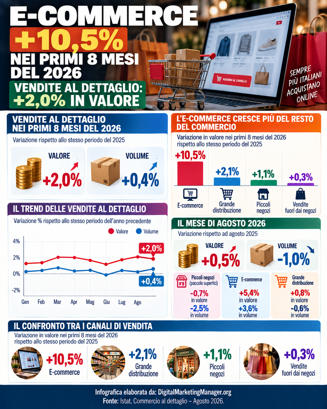 Digital Marketing Manager .org – E-Commerce: +10,5% nei primi 8 mesi del 2026