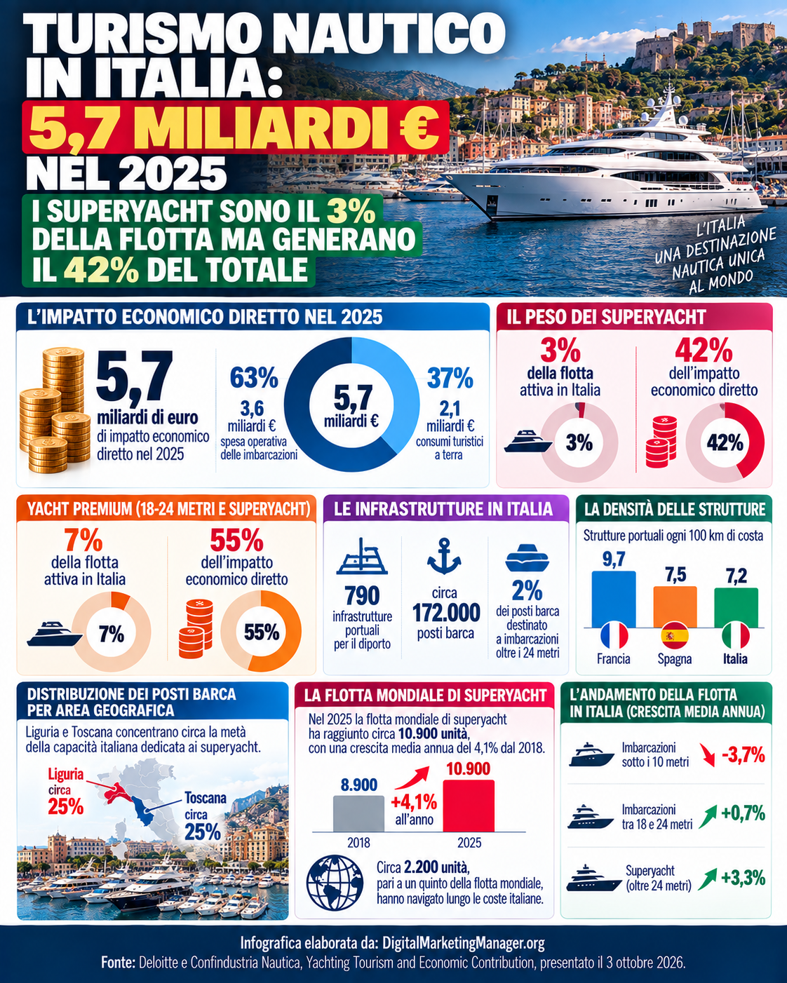 Digital Marketing Manager .org – Turismo Nautico in Italia: vale 5,7 Miliardi €. Dati anno 2025