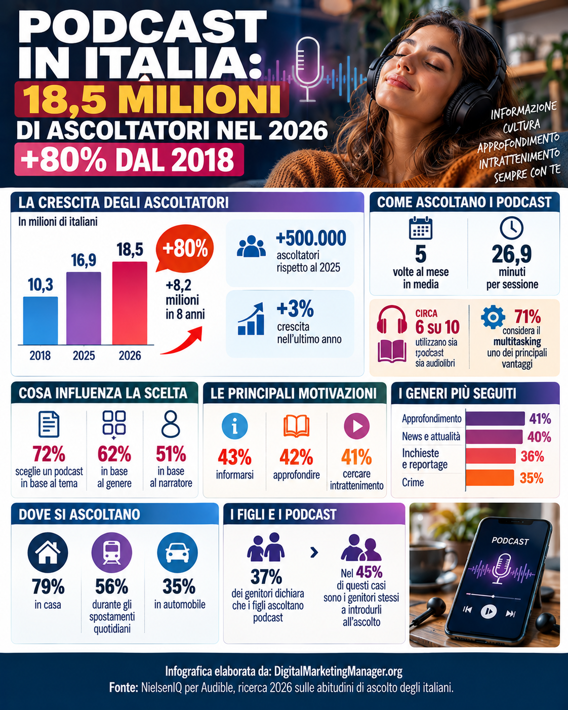 Digital Marketing Manager .org – Podcast in Italia: 18,5 Milioni di ascoltatori nel 2026